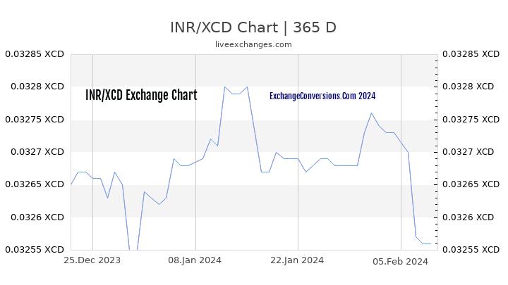 INR to XCD Chart 1 Year