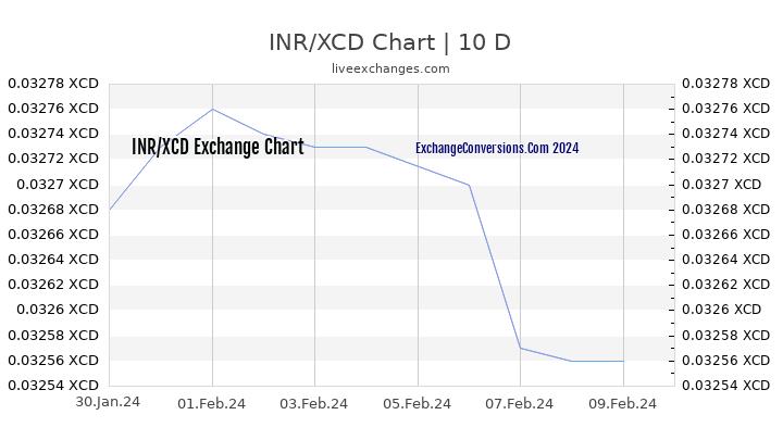 INR to XCD Chart Today