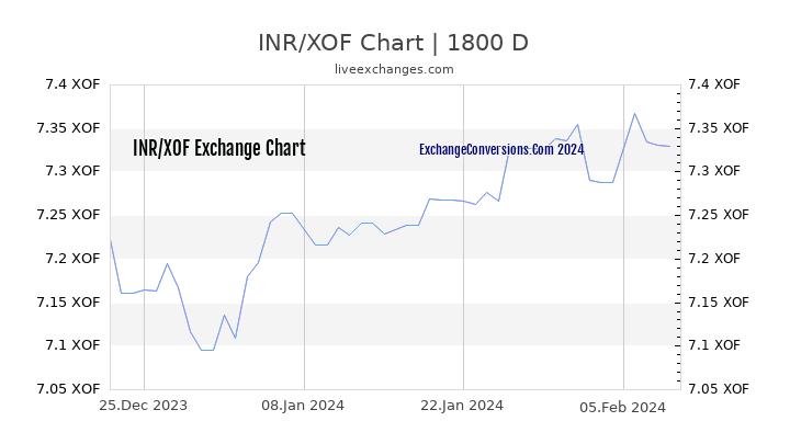 INR to XOF Chart 5 Years