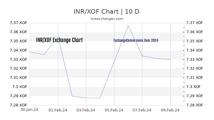 INR to XOF Chart Today