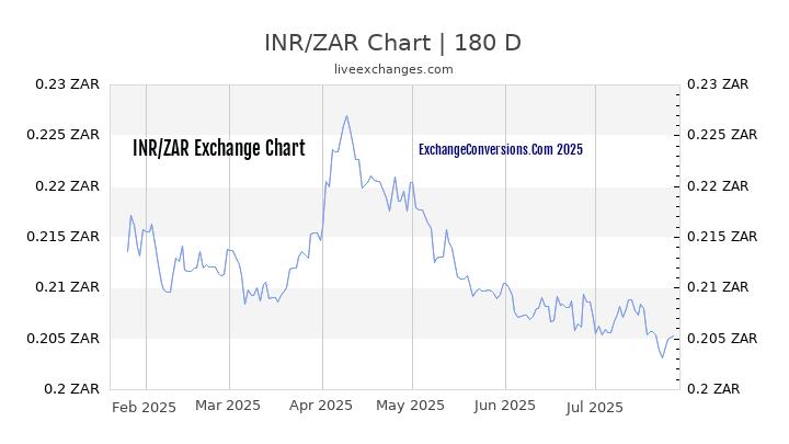 INR to ZAR Chart 20 Years