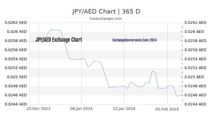 JPY to AED Chart 1 Year