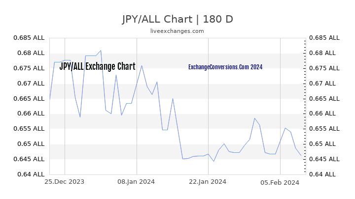 JPY to ALL Currency Converter Chart