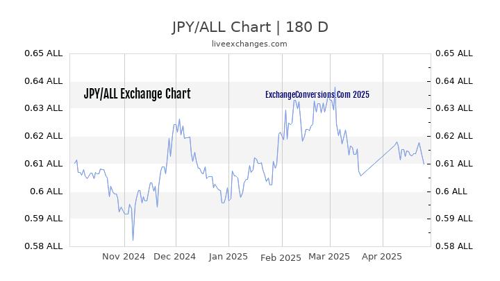 JPY to ALL Currency Converter Chart