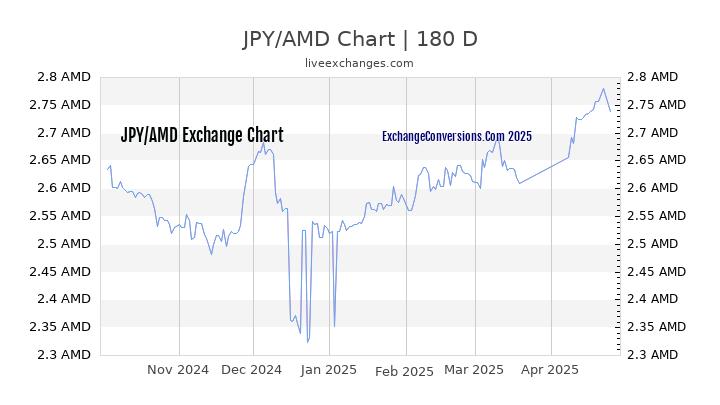 JPY to AMD Currency Converter Chart