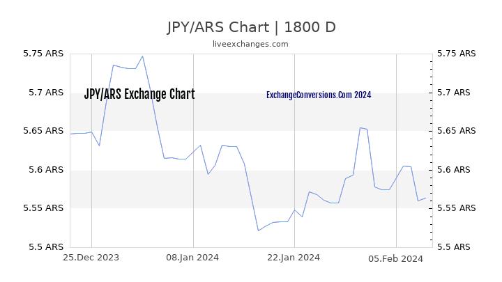 JPY to ARS Chart 5 Years
