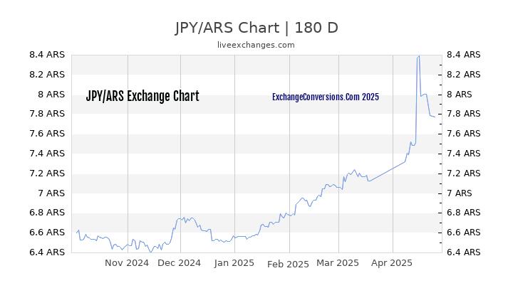 JPY to ARS Currency Converter Chart