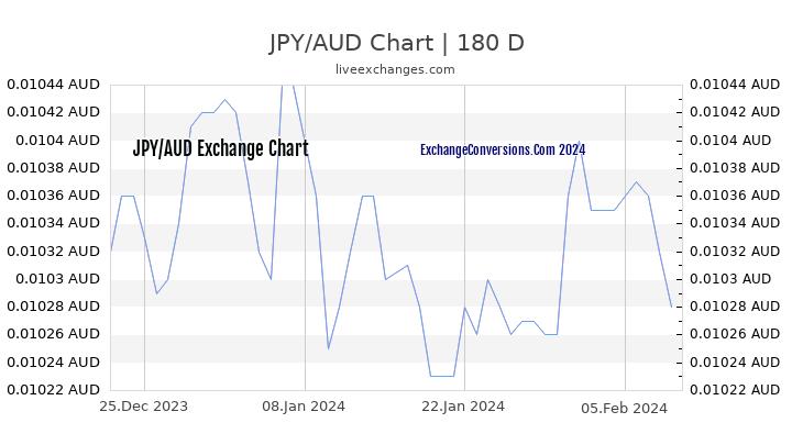 JPY to AUD Chart 6 Months