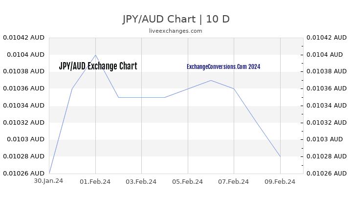 JPY to AUD Chart Today