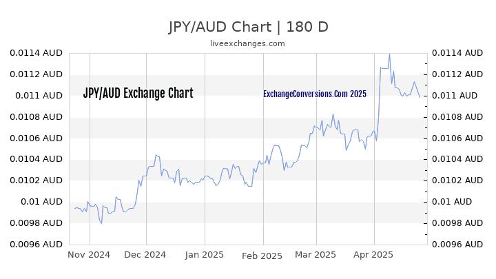 JPY to AUD Currency Converter Chart