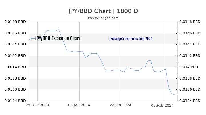 JPY to BBD Chart 5 Years