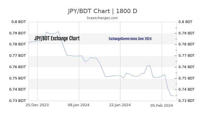JPY to BDT Chart 5 Years