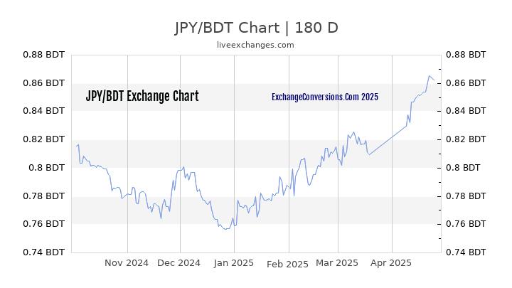 JPY to BDT Currency Converter Chart