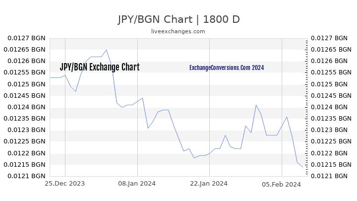 JPY to BGN Chart 5 Years