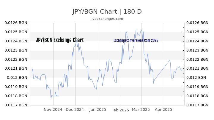 JPY to BGN Currency Converter Chart