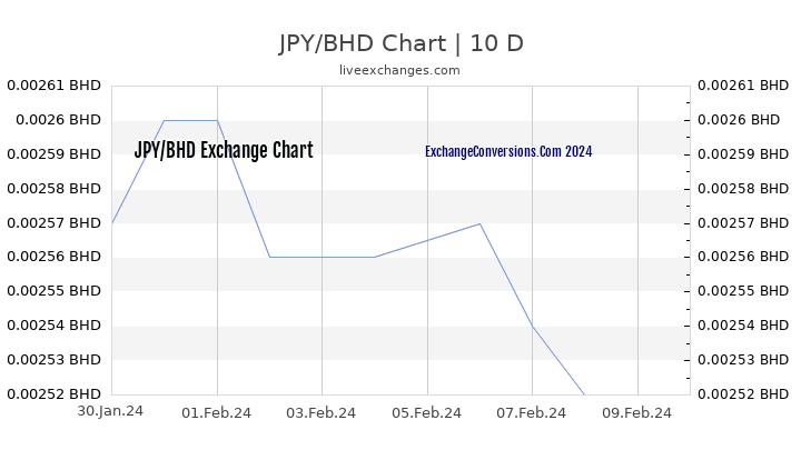 JPY to BHD Chart Today