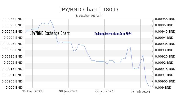 JPY to BND Chart 6 Months