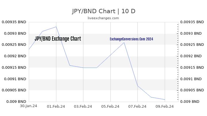 JPY to BND Chart Today