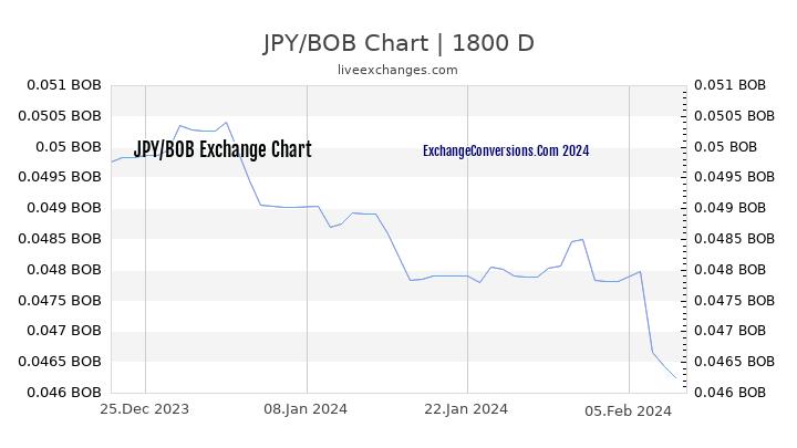 JPY to BOB Chart 5 Years