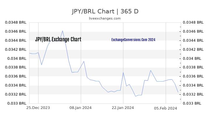 JPY to BRL Chart 1 Year