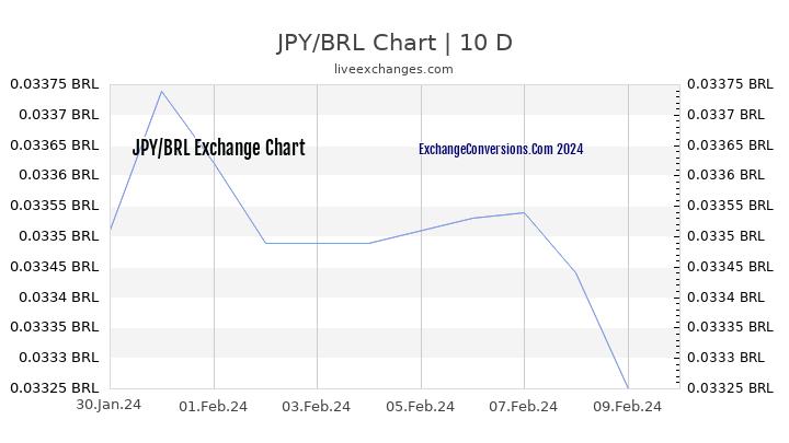 JPY to BRL Chart Today