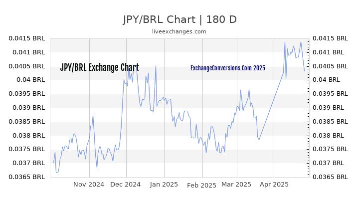 JPY to BRL Currency Converter Chart