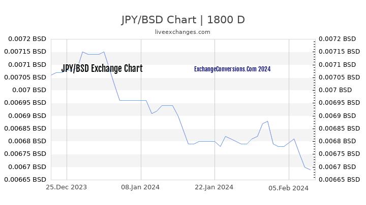 JPY to BSD Chart 5 Years