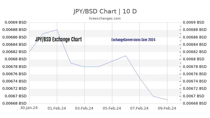 JPY to BSD Chart Today