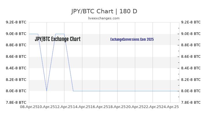 JPY to BTC Currency Converter Chart