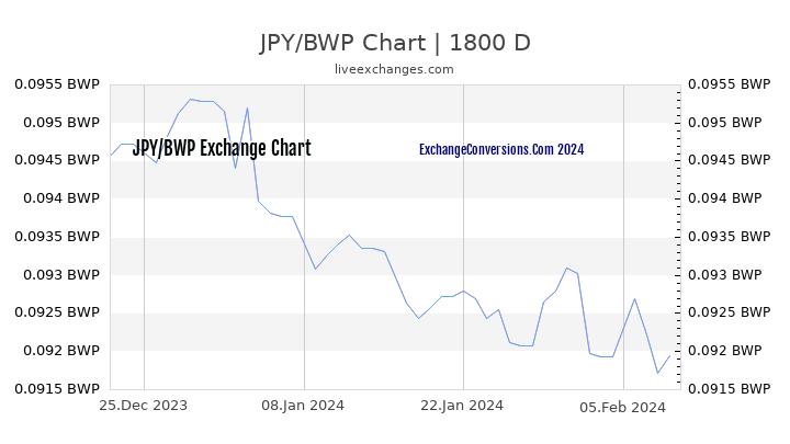 JPY to BWP Chart 5 Years