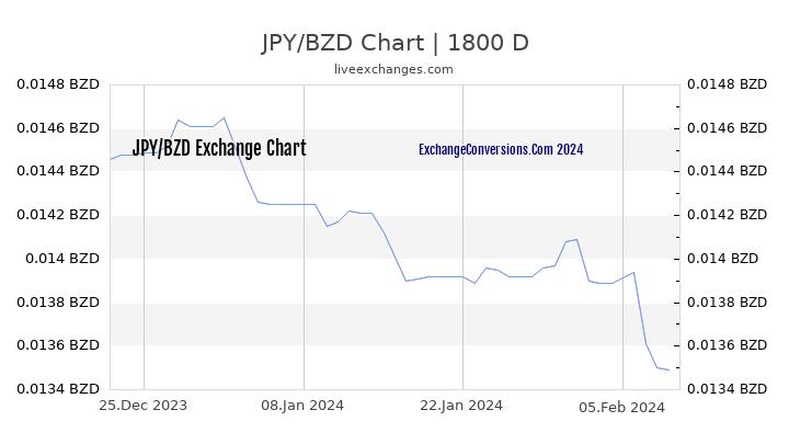 JPY to BZD Chart 5 Years