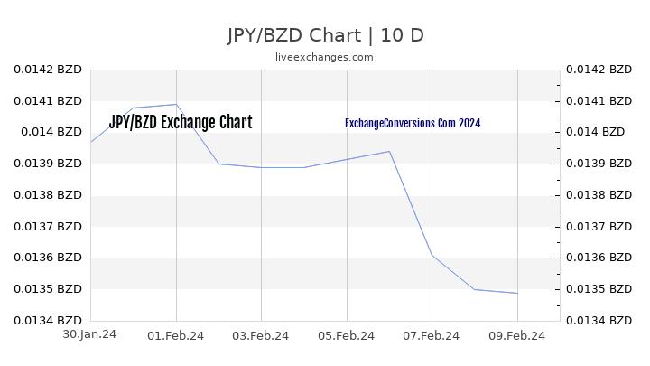 JPY to BZD Chart Today