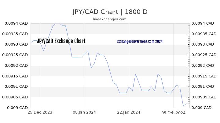 JPY to CAD Chart 5 Years