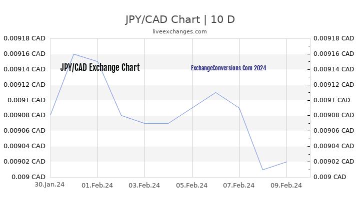 JPY to CAD Chart Today