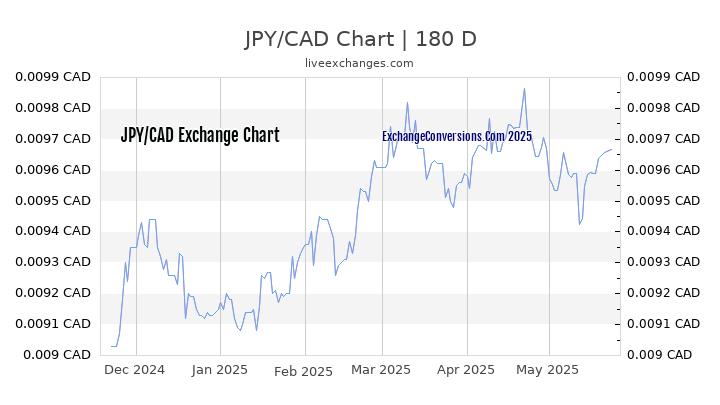 JPY to CAD Currency Converter Chart