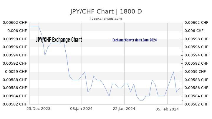 JPY to CHF Chart 5 Years