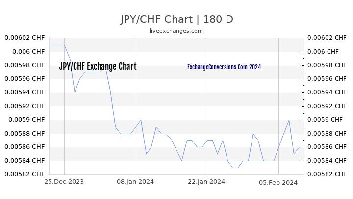JPY to CHF Chart 6 Months