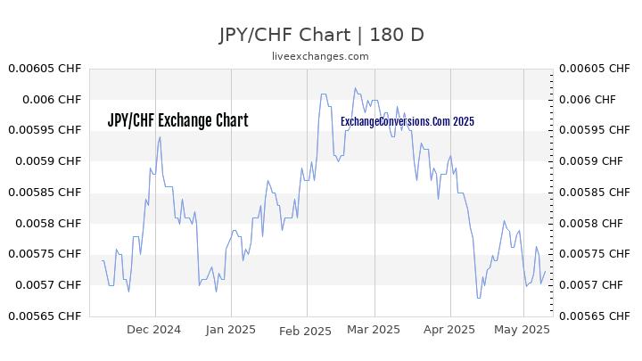 Jpy Chf Chart