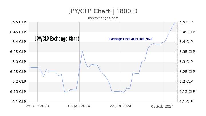 JPY to CLP Chart 5 Years
