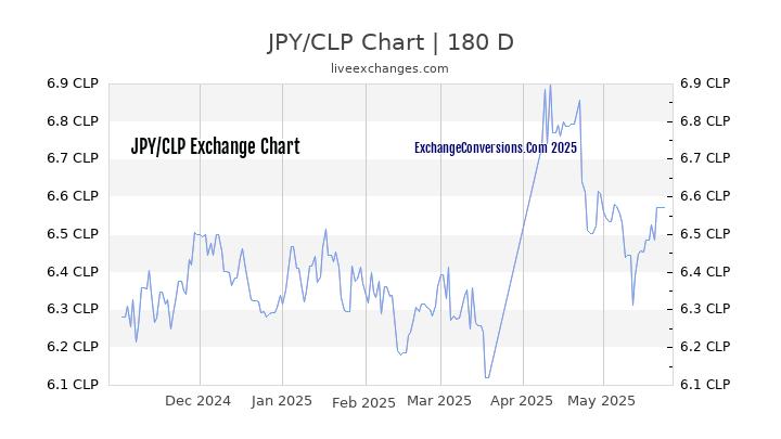 JPY to CLP Currency Converter Chart