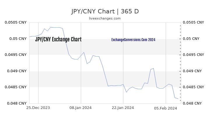 JPY to CNY Chart 1 Year