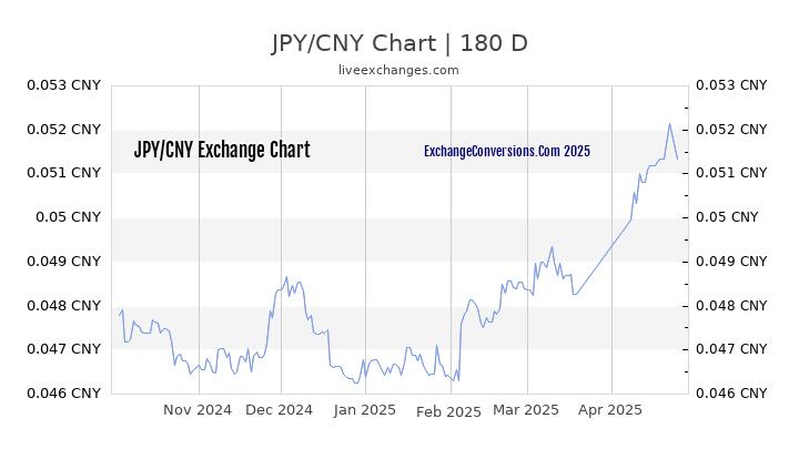 JPY to CNY Currency Converter Chart