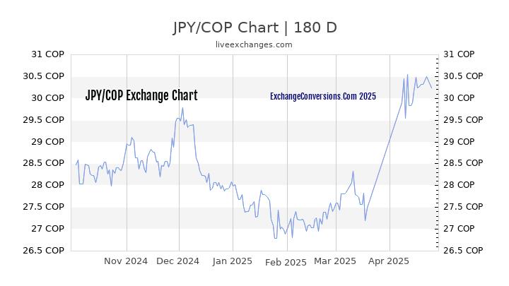 JPY to COP Currency Converter Chart