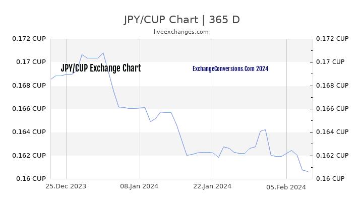 JPY to CUP Chart 1 Year