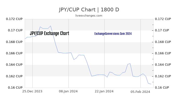 JPY to CUP Chart 5 Years