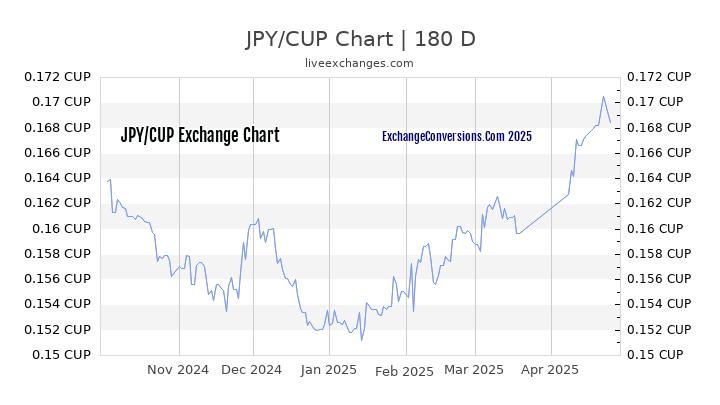 JPY to CUP Currency Converter Chart