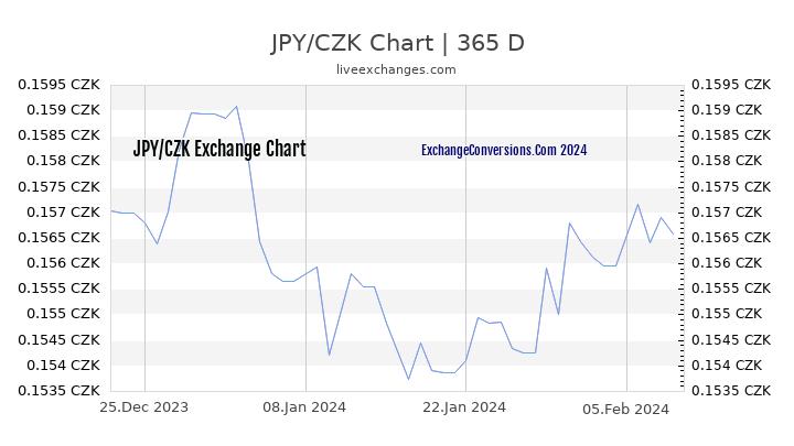 JPY to CZK Chart 1 Year