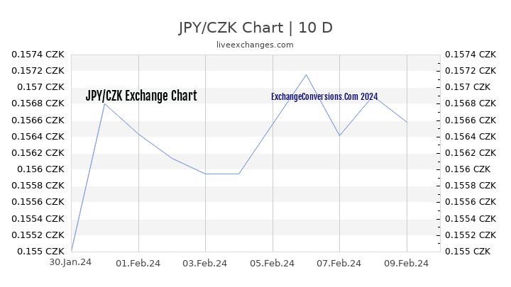 JPY to CZK Chart Today