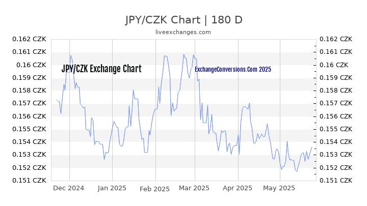 JPY to CZK Currency Converter Chart