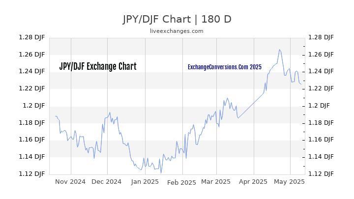 JPY to DJF Currency Converter Chart